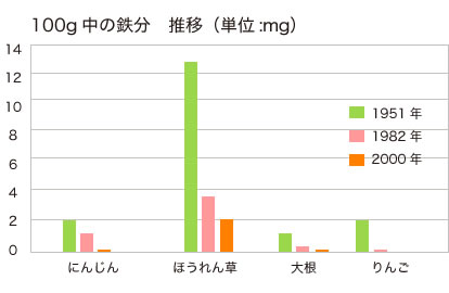 100g中の鉄分　推移の図