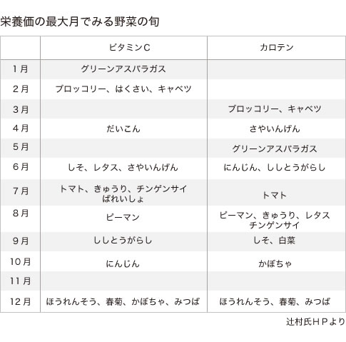栄養価の最大月でみる野菜の旬
