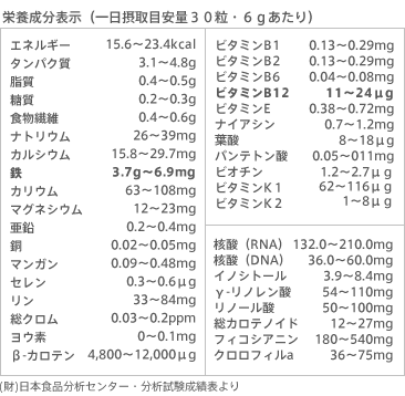 栄養成分表示（一日摂取目安量３０粒・６ｇあたり）